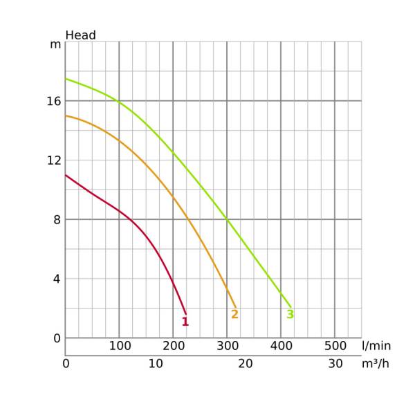 Pompes de chantier série LB Tsurumi